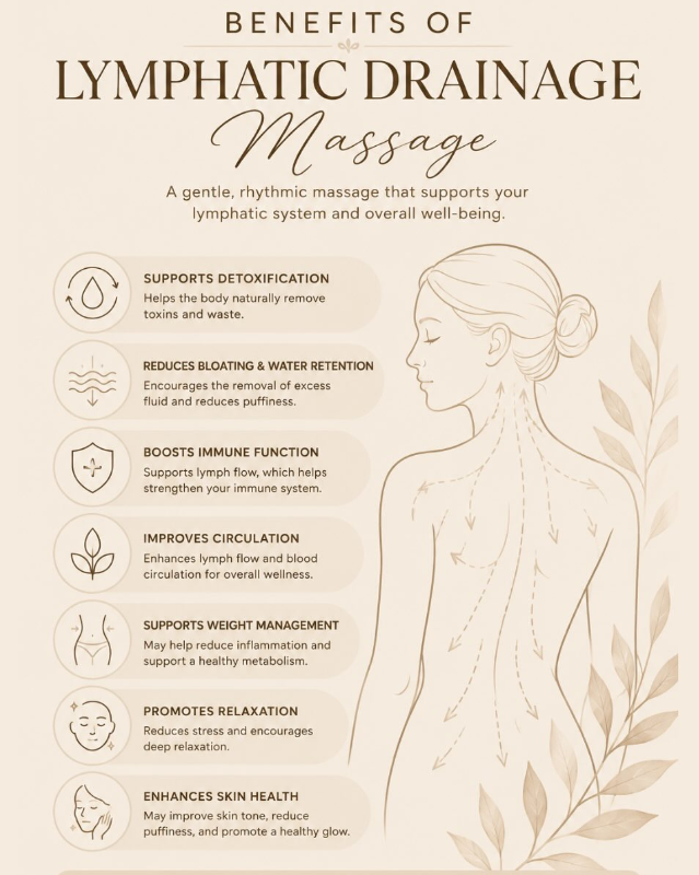 Benefits of lymphatic drainage massage, supports detoxification, reduces bloating and water retention, boosts immunity, improves circulation, aids weight management, promotes relaxation and enhances skin health